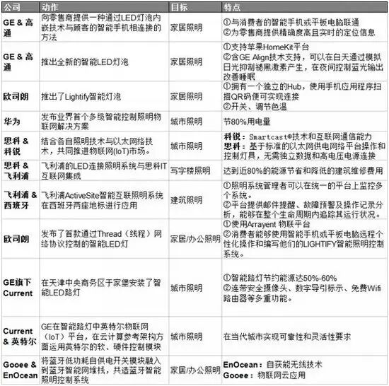 智能照明市场“内讧”已起 LED厂商如何把握求生之道?