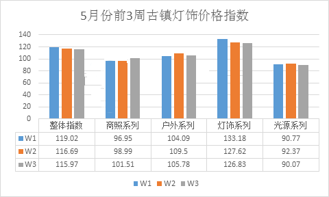 图文解析古镇五月份灯饰价格走势