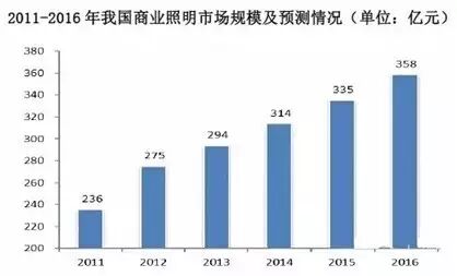 智能照明市场“内讧”已起 LED厂商如何把握求生之道?