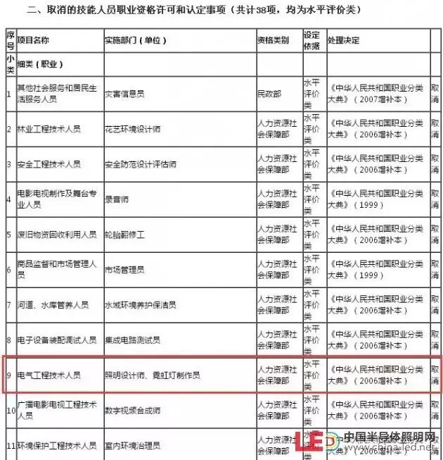 国务院取消照明设计师等47项职业资格许可和认定