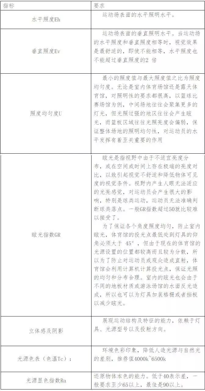 里约奥运会or里约大冒险？看体育照明那些事