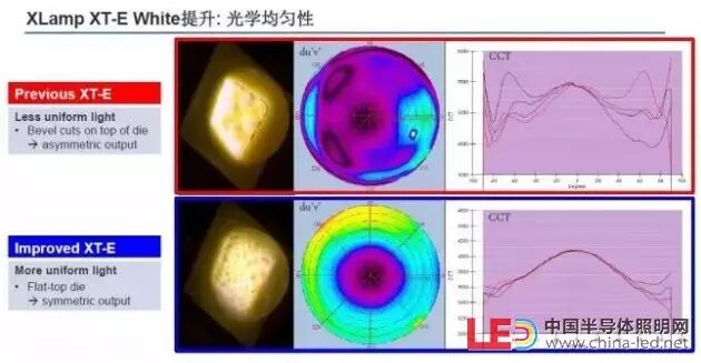 科锐推出新款高光效XT-E，重新定义大功率LED性价比