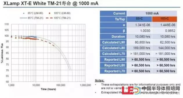 科锐推出新款高光效XT-E，重新定义大功率LED性价比