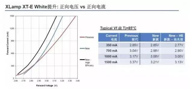 科锐推出新款高光效XT-E，重新定义大功率LED性价比