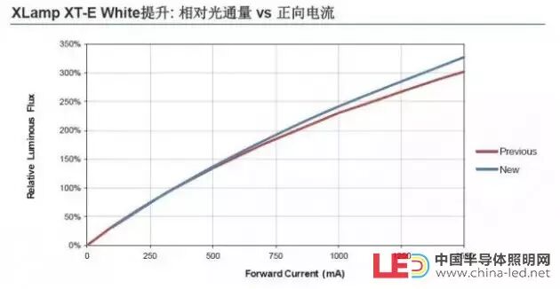 科锐推出新款高光效XT-E，重新定义大功率LED性价比
