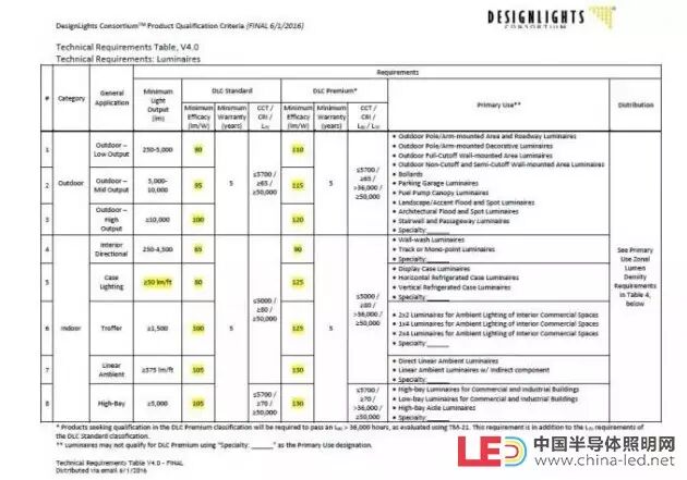科锐推出新款高光效XT-E，重新定义大功率LED性价比
