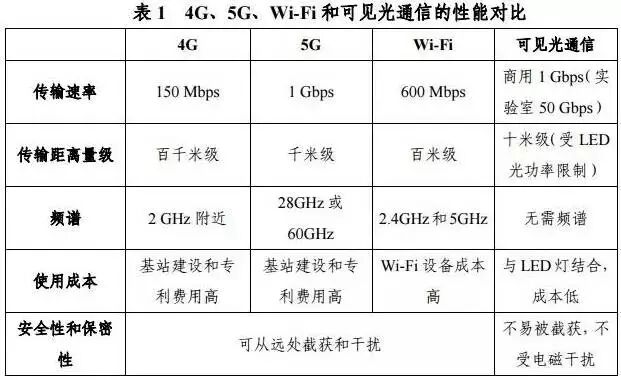 LiFi还在拼命“爬坡”，它未来的路到底能广阔到哪去？