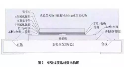 LED封装产业发展历程及未来趋势