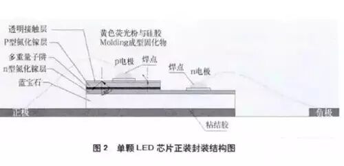 LED封装产业发展历程及未来趋势