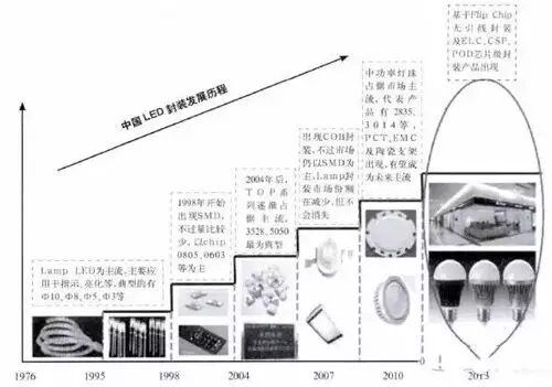 LED封装产业发展历程及未来趋势