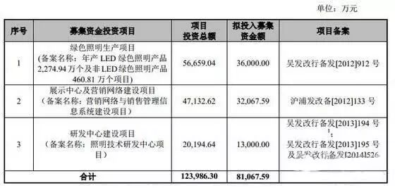 【关注】德豪寻找“猎物”、欧普上市日程已定福建省推进公共照明改造