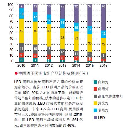 刀尖上的LED江湖产品技术猛回头