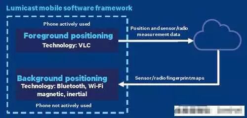 误差范围可缩小至数公分LED定位准度直追GPS