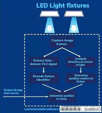 误差范围可缩小至数公分LED定位准度直追GPS