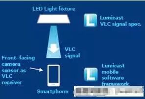 误差范围可缩小至数公分LED定位准度直追GPS