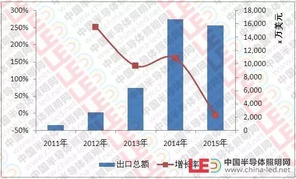 【12国】数据看商机：哪国是LED照明行业出口“掘金地”？