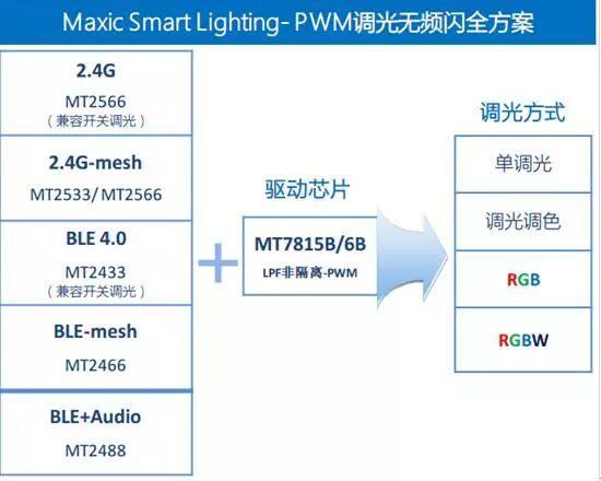 美芯晟全明星调光无频闪系列-MT7816B和频闪say goodbye！