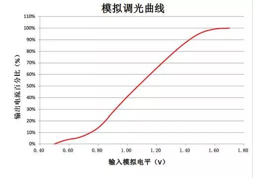 美芯晟全明星调光无频闪系列-MT7816B和频闪say goodbye！