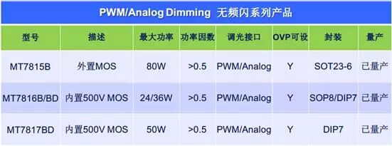 美芯晟全明星调光无频闪系列-MT7816B和频闪say goodbye！