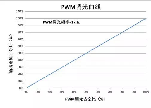 美芯晟全明星调光无频闪系列-MT7816B和频闪say goodbye！