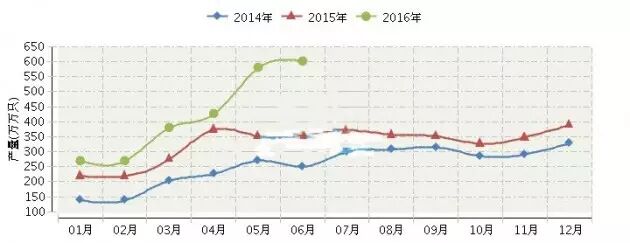 2016年上半年我国LED累计产量同比增长19.21%
