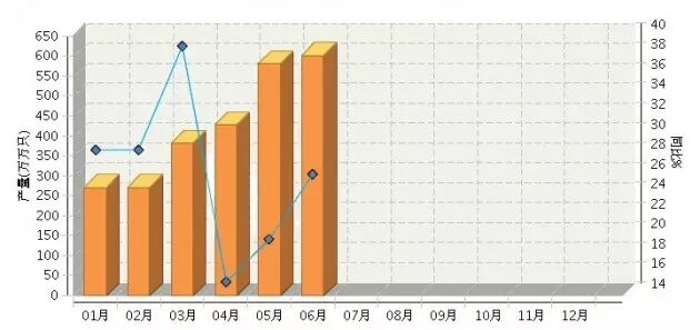 2016年上半年我国LED累计产量同比增长19.21%