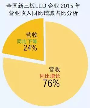 近半新三板LED“亿元户”盘踞广东 康铭盛强势领跑