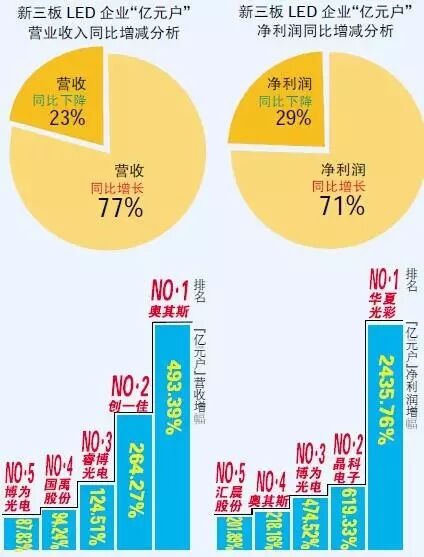 近半新三板LED“亿元户”盘踞广东 康铭盛强势领跑