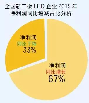 近半新三板LED“亿元户”盘踞广东 康铭盛强势领跑