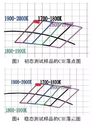 【科普帖】倒装LED灯丝灯的光学性能详解
