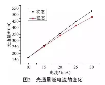 【科普帖】倒装LED灯丝灯的光学性能详解