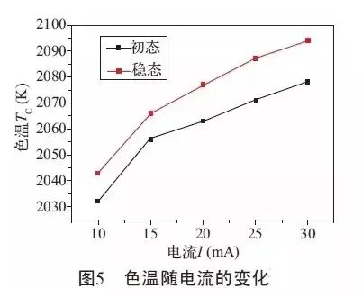 【科普帖】倒装LED灯丝灯的光学性能详解