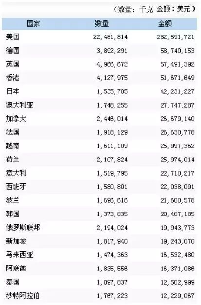 【海关数据】3月份LED出口额环比微幅上涨