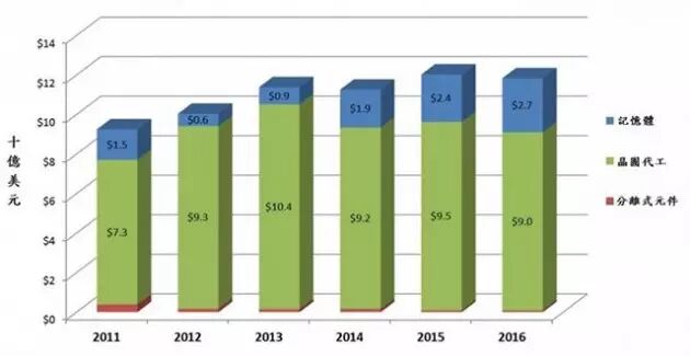 2016、2017年全球将新增19座晶圆厂：含6寸以下LED厂3座