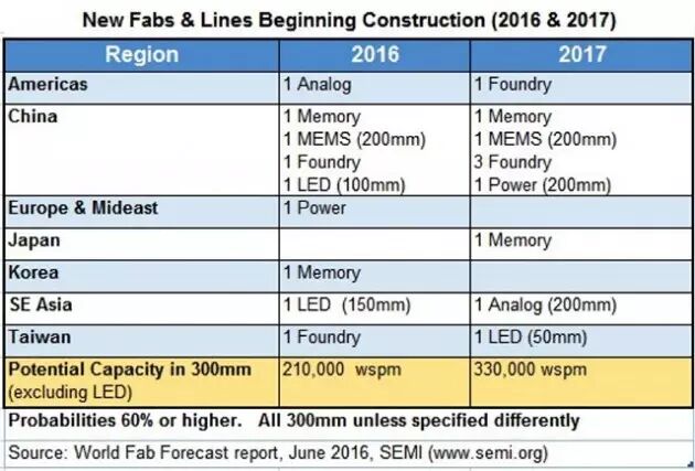 2016、2017年全球将新增19座晶圆厂：含6寸以下LED厂3座