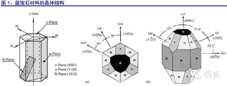 蓝石(al2o3)其晶体结构为六方晶格结构,常被应用的切面有a-plane,c