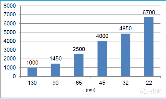 电子行业:封装深度报告 电子行业:封装深度报告