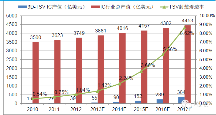电子行业:封装深度报告 电子行业:封装深度报告