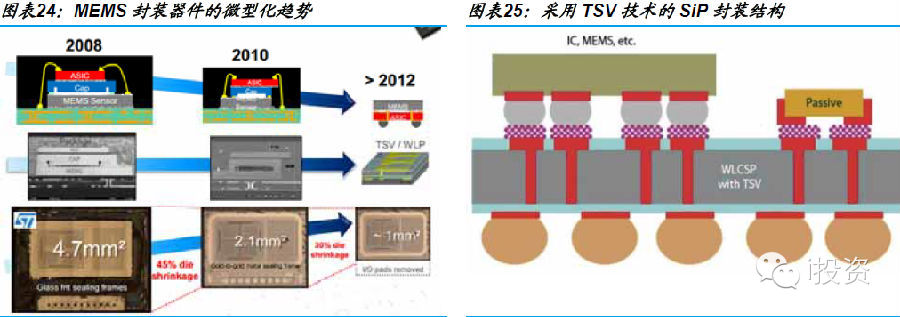 电子行业:封装深度报告 电子行业:封装深度报告