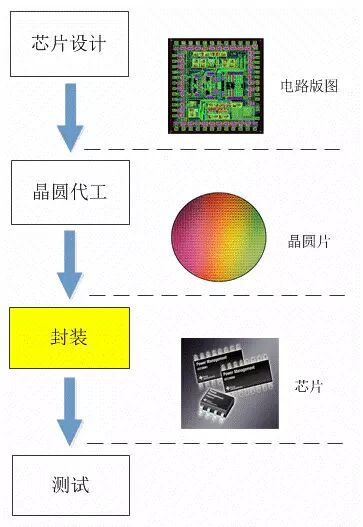 电子行业:封装深度报告 电子行业:封装深度报告