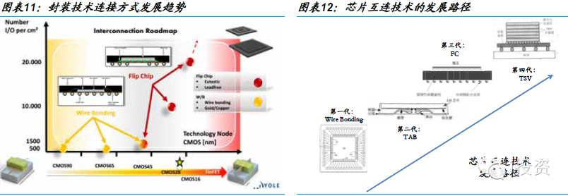电子行业:封装深度报告 电子行业:封装深度报告