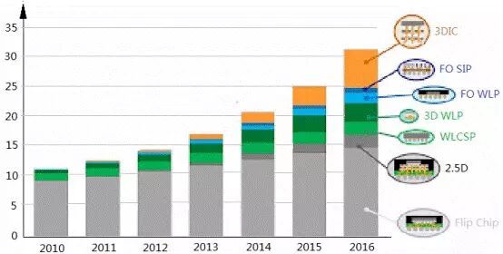 电子行业:封装深度报告 电子行业:封装深度报告