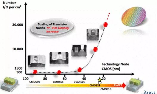电子行业:封装深度报告 电子行业:封装深度报告