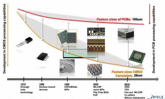电子行业:封装深度报告 电子行业:封装深度报告