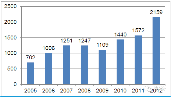 电子行业:封装深度报告 电子行业:封装深度报告