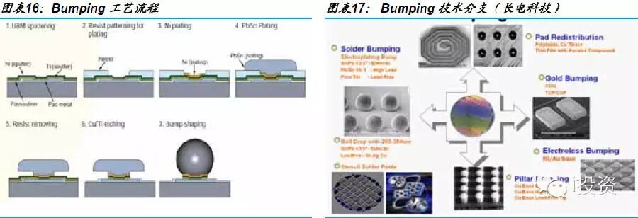 电子行业:封装深度报告 电子行业:封装深度报告