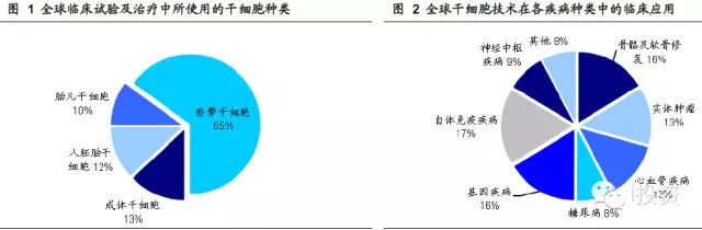 www.d-long.cn - 信息中心- 细胞治疗深度报告：破茧而出的干细胞产业