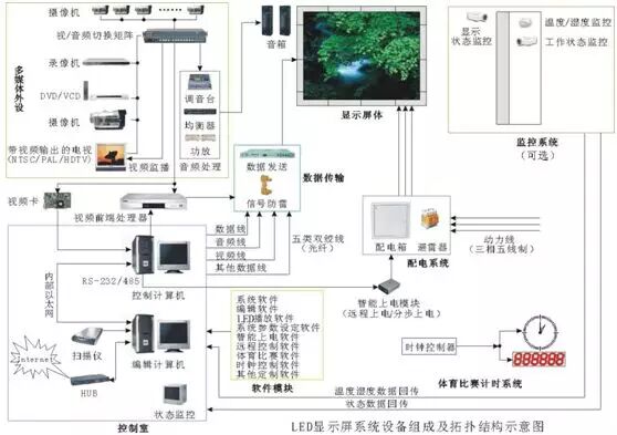 LED显示屏安装工程入门学：LED屏安装工程的施工组成