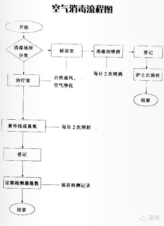 口腔诊所各消毒流程图