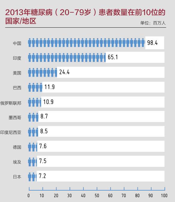 恐怖的糖尿病时代:5亿人处于前期症状,1.2亿患者确诊